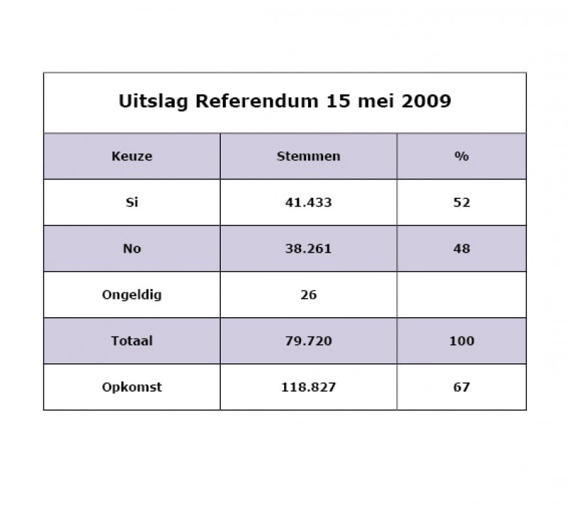 Uitslag Referendum